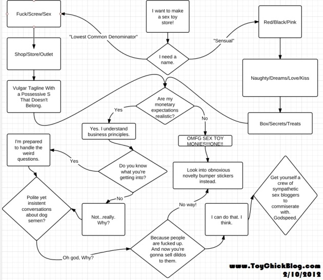 Flowchart for starting an adult store